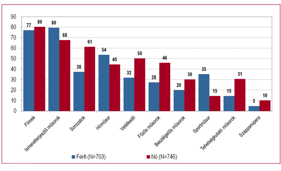 Hazánkban is változnak a tévézési szokások Hazánkban is változnak a tévézési szokások